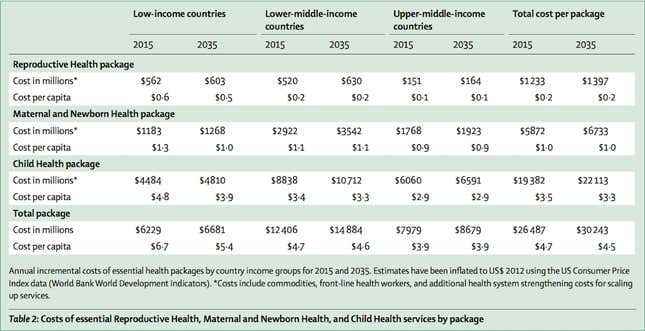 The cost of scaling up basic health care.