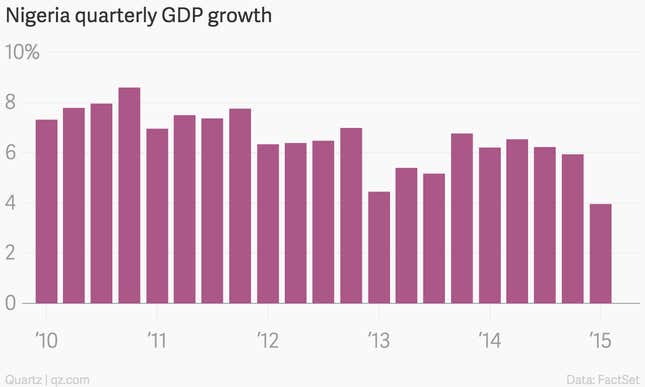 Image for article titled The nine most important economic charts of the week: GDP, FDI, and more