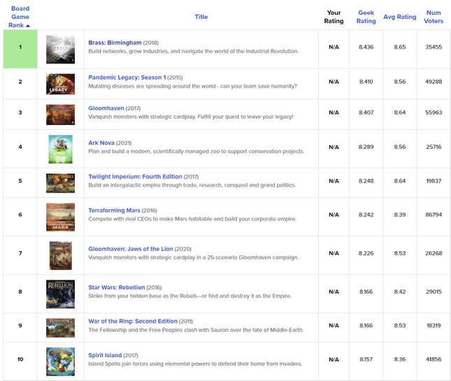 Image for article titled After Five Years, Gloomhaven Loses Top Spot On BoardGameGeek's Charts