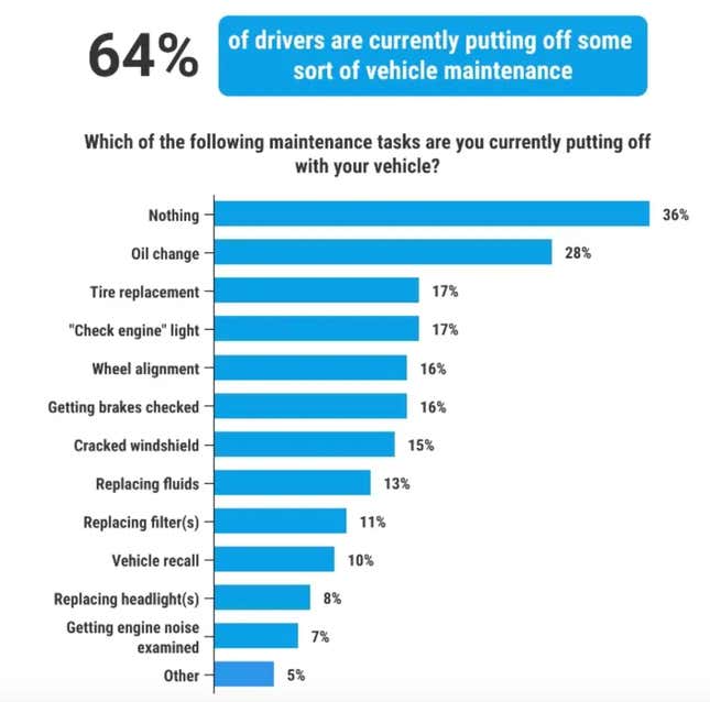 Image for article titled How much can you spend on emergency car maintenance?