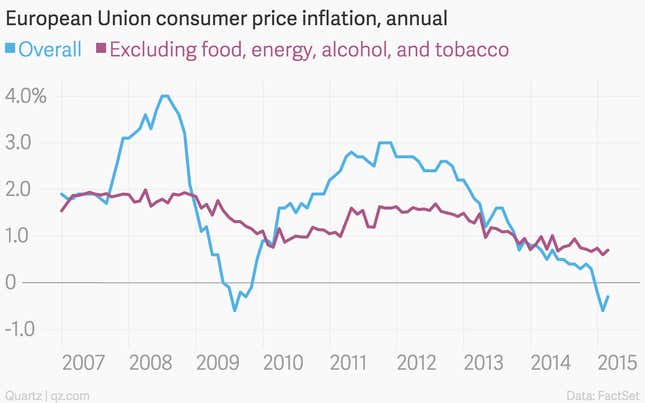 Image for article titled The 12 most important economic charts of the week