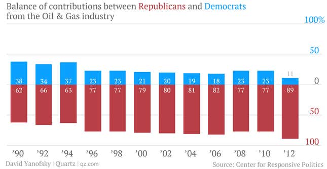 Image for article titled Oil firms do better under Democrats. So why do they give 8x as much money to Republicans?