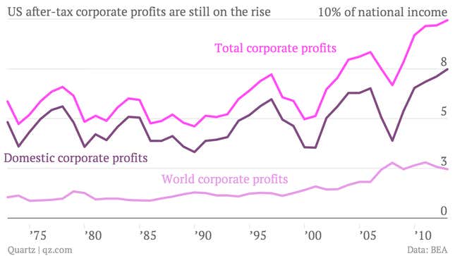 Image for article titled What another record year of corporate profits means for the US economy