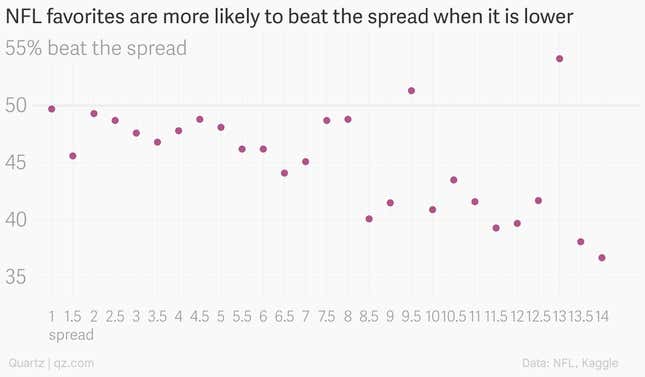 Super Bowl Bets: A History Of Favorites And Underdogs Versus The Spread