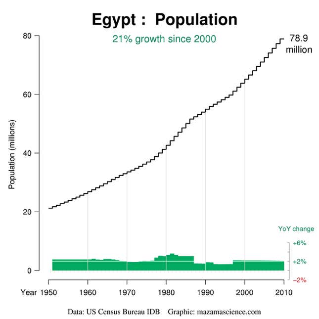 Image for article titled At the root of Egyptian rage is a deepening resource crisis
