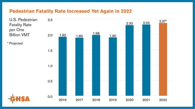 Chart showing the pedestrian fatality rate increasing steadily since 2016