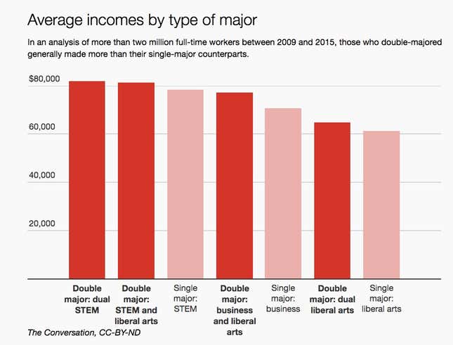 Image for article titled Does it pay to get a double major?