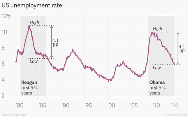 Image for article titled Anyone who says the US economy is getting weaker is completely wrong