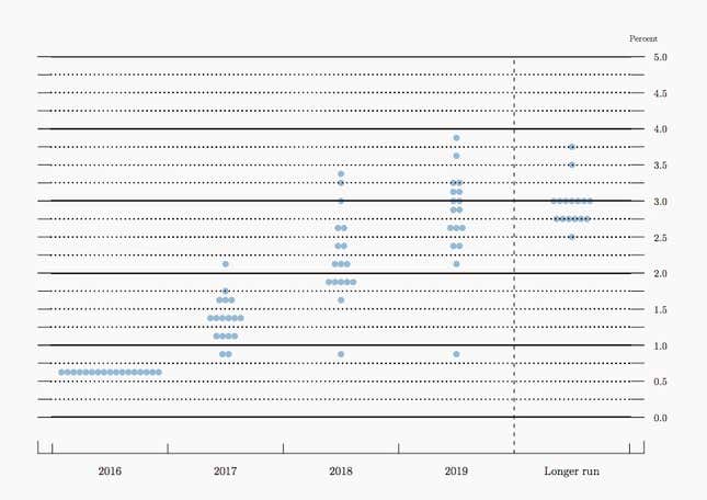 Image for article titled The Federal Reserve finally squeezed in one rate hike this year and hinted that three more are coming in 2017