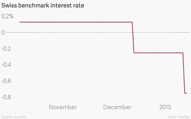Image for article titled The 12 most important economic charts of the week