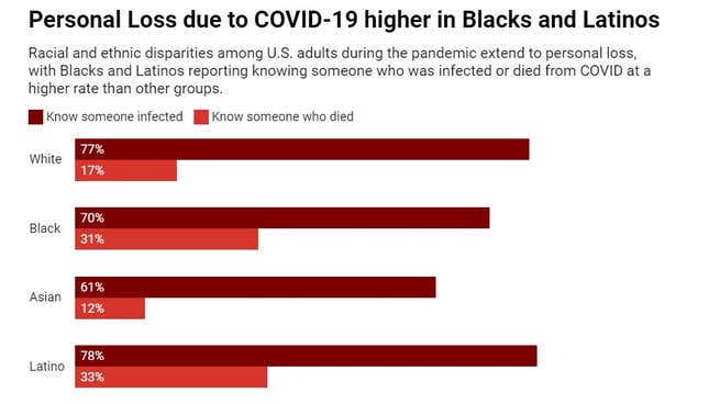 Image for article titled The pandemic has hit Latino and Black Americans the hardest