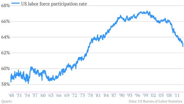 Image for article titled Our favorite charts of 2013