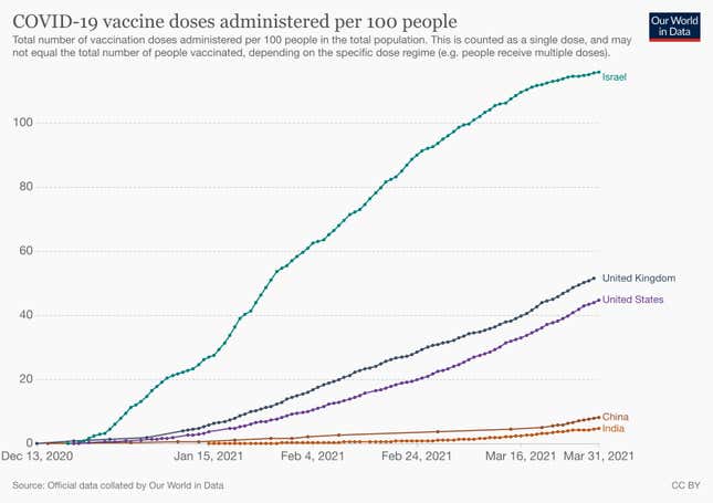Total Covid-19 vaccine doses administered in India and the world, relative to respective populations.