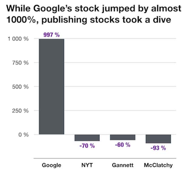 Google's stocks vs publishing's stocks.
