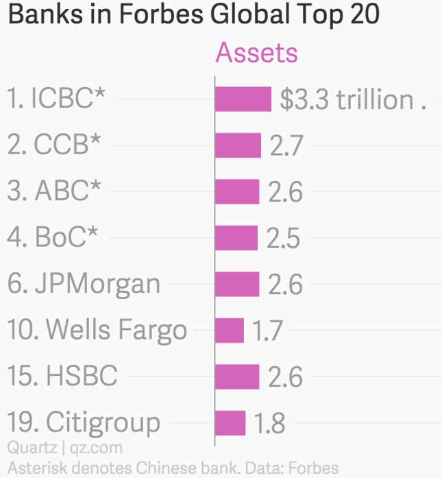 Image for article titled Chinese banks took the four top spots in Forbes’ list of the world’s most powerful companies
