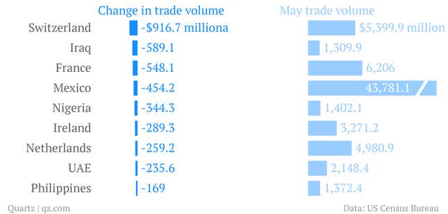Image for article titled The US trade deficit increased 12.1% in May to $45 billion
