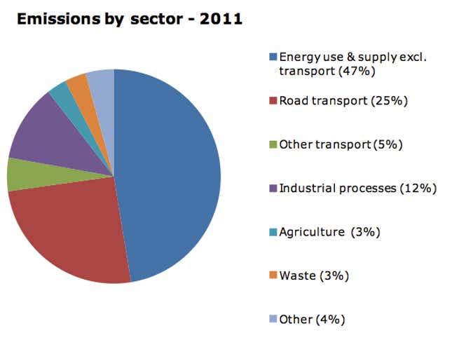 Nearly half of fine particulate matter emissions in the UK come from the energy sector.