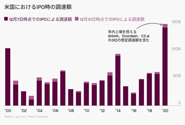 Image for article titled Daily Brief:大型IPOに湧く米国