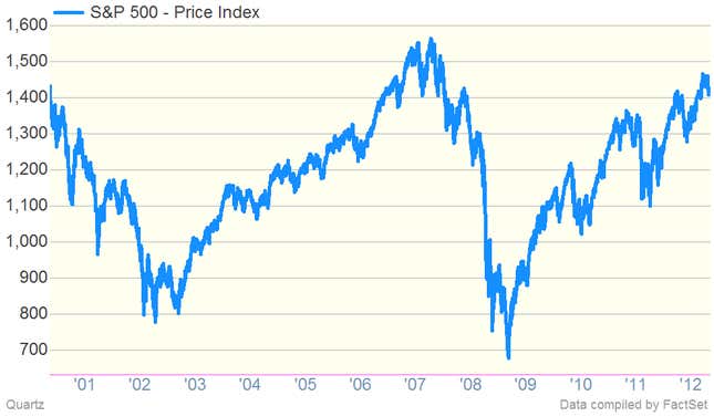 Image for article titled S&amp;P 500 closes just below where it was when Bush and Gore were on the ballot