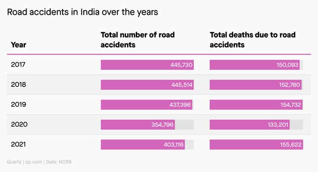 Image for article titled Cyrus Mistry’s death has fuelled a conversation around road safety in India