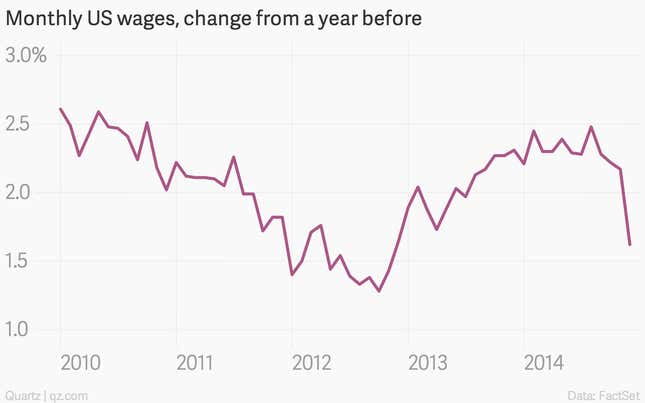 Image for article titled The 11 most important economic charts of the week
