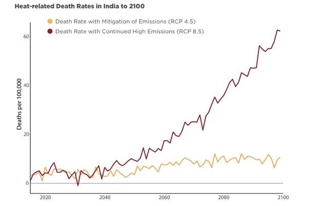 Changes to death rates under two scenarios. Lines represent the all-India average change in death rates due to temperature.