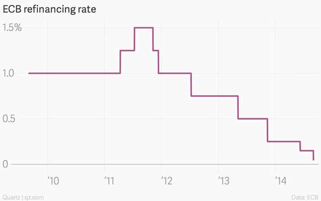 Image for article titled The week’s nine most important economic charts