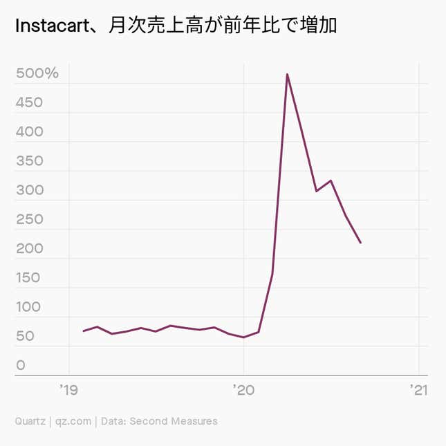 Image for article titled Society:Instacartが手放せない
