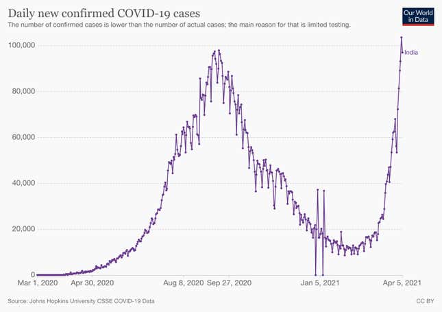 Daily new Covid-19 infections in India.