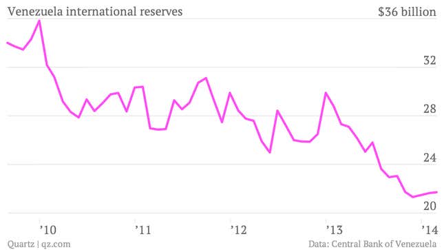Venezuela-international-reserves-Reserves_chartbuilder