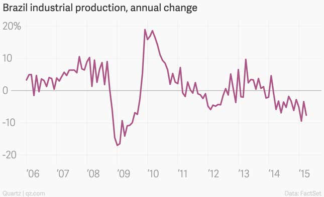 Image for article titled Brazil’s economy is really going through a rough patch
