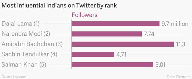 Image for article titled Narendra Modi is not the most powerful Twitter user in India