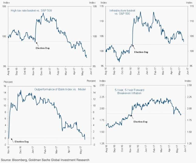 Donald Trump's Effect On The Markets Is Already Wearing Off