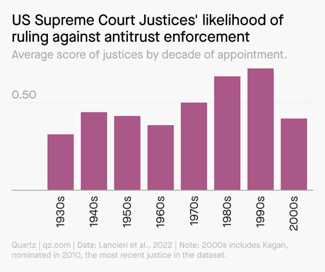 A chart shows US antitrust enforcement decreased in the 1980s and '90s.