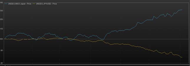 Yen down = Japan stocks up. What a simple story.