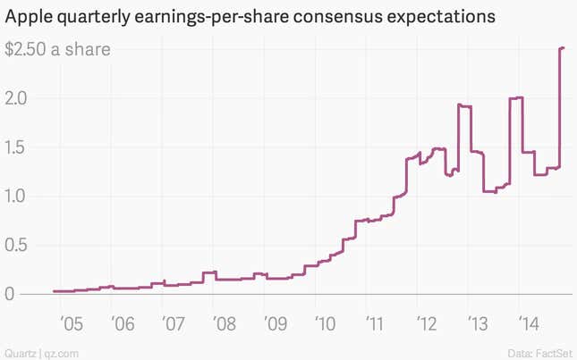 Image for article titled Why Apple’s absurd valuation makes perfect sense