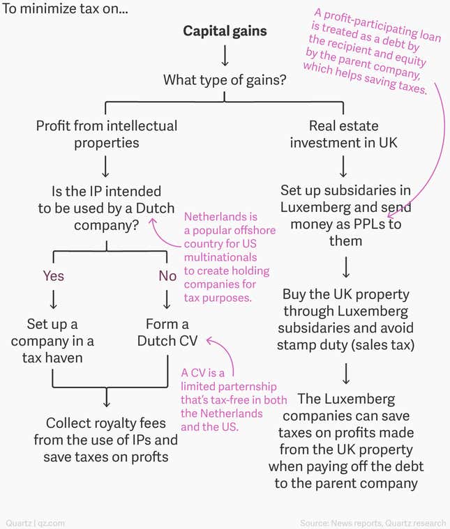 Image for article titled How the super-wealthy avoid taxes by parking money offshore legally