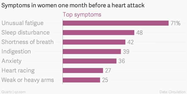 Image for article titled What you need to know about the ‘woman’s heart attack’