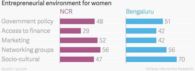Image for article titled Delhi is among India’s best cities for startups—but just not for women entrepreneurs