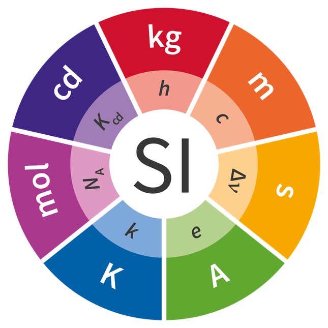 The seven unites are now defined by universal constants such as the speed of light c for the meter.