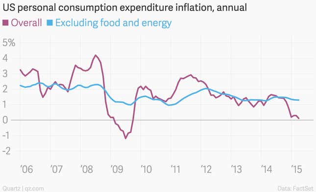 Image for article titled The 11 most important economic charts of the week for the USD, EUR, Etc.