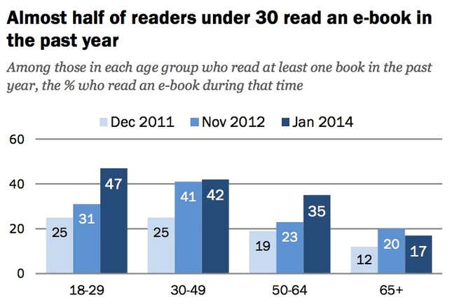 Way More Americans Read Books Than You Think