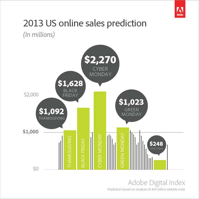 Image for article titled Cyber Monday will be the biggest online shopping day ever