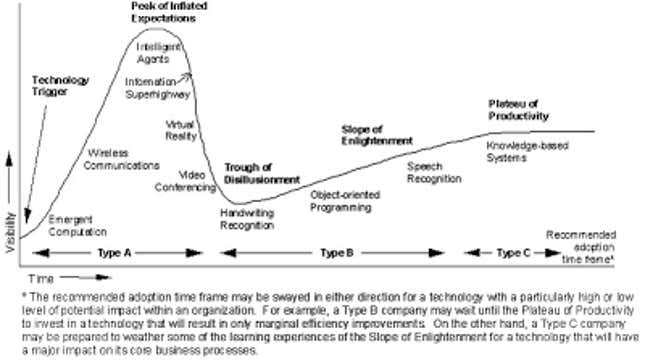 hype-cycle-1995