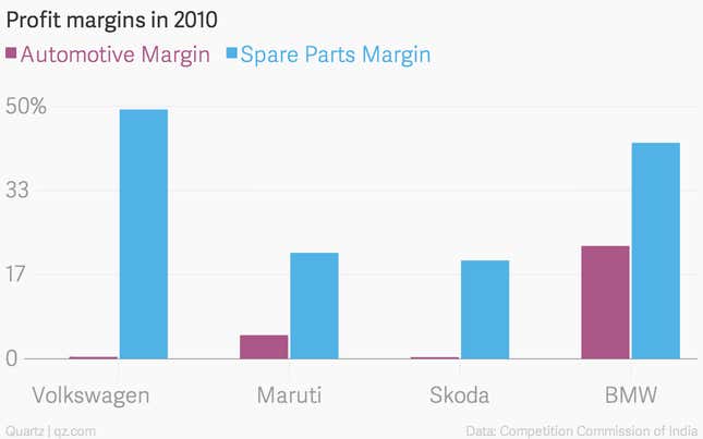 Image for article titled Here is how your carmaker has been fleecing you all these years