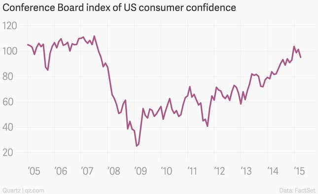 Image for article titled The 10 most important economic charts of the week