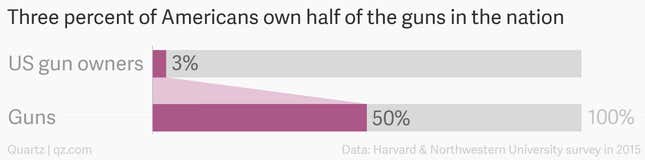Image for article titled Three percent of the population own half of the civilian guns in the US