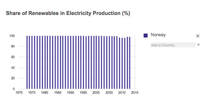 Image for article titled Where in the world have we achieved 100% renewable power?