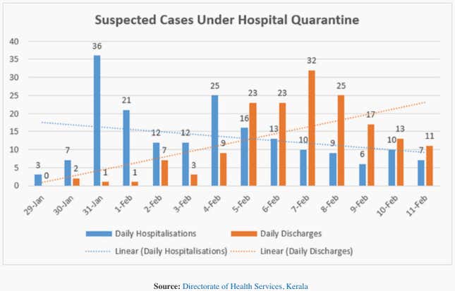Image for article titled How an Indian state successfully fought and contained the deadly coronavirus
