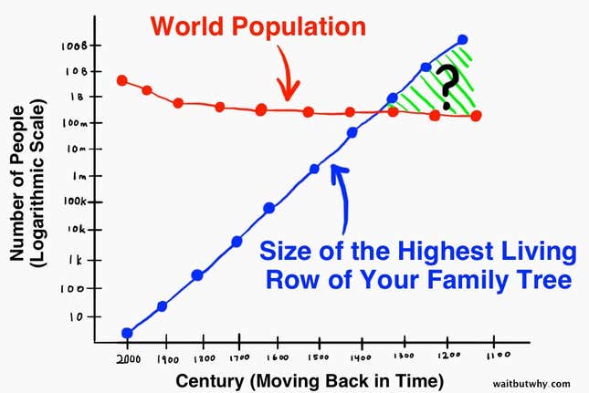 Image for article titled Everyone on Earth is actually your cousin